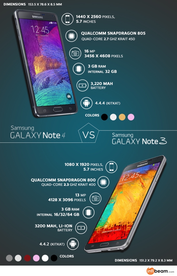Samsung Galaxy Note 4 Vs Note 3