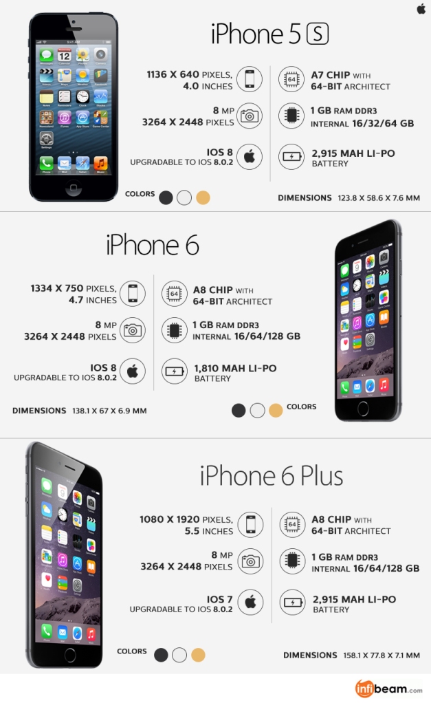 Iphone 5 vs 6 vs 6 plus